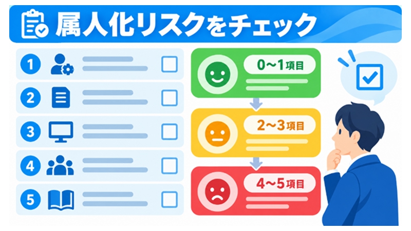 情シスの属人化リスクを判定するチェックリストの図
