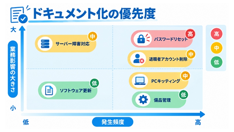 発生頻度と影響度からドキュメント化の優先順位を示すマトリクス図