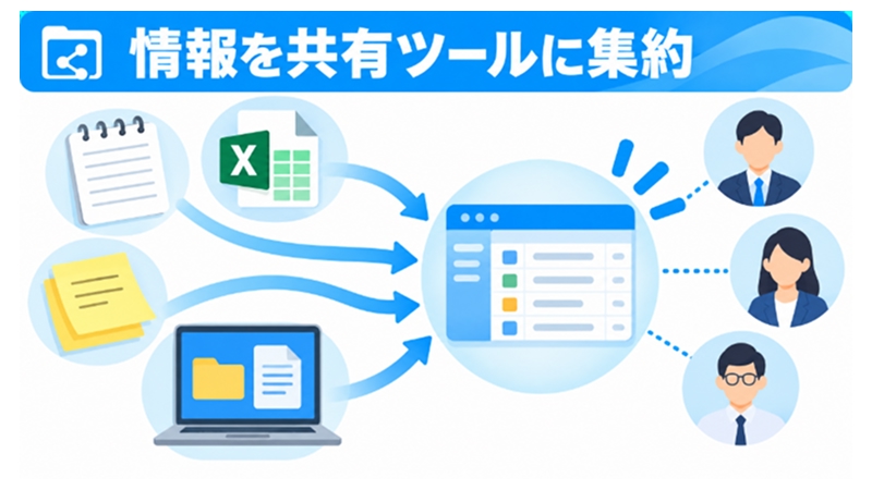 個人のメモから共有ツールへ情報を一元化する流れを示す図解