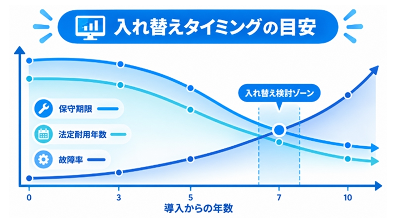 保守期限・法定耐用年数・故障率の3軸を重ねた入れ替えタイミングの模式図