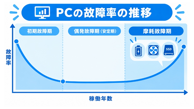 PCの故障率推移を示すバスタブカーブの図解