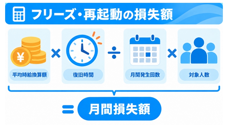 フリーズ・再起動による月間損失額の計算式を示す図解
