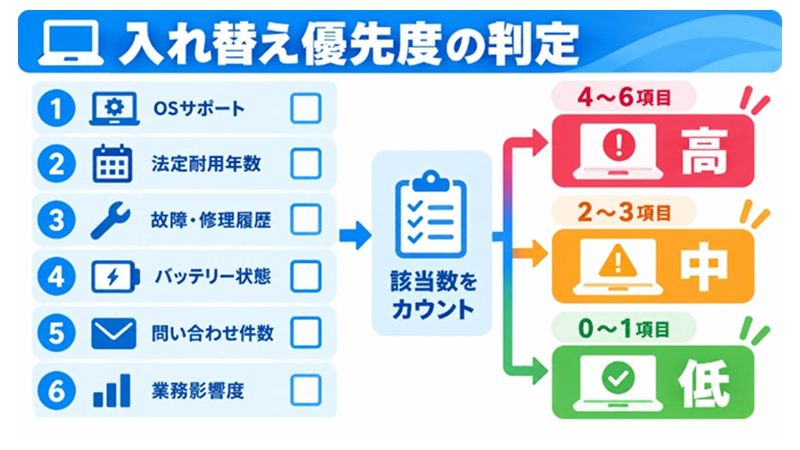 PC入れ替え優先度を判定するチェックリストとフローチャート