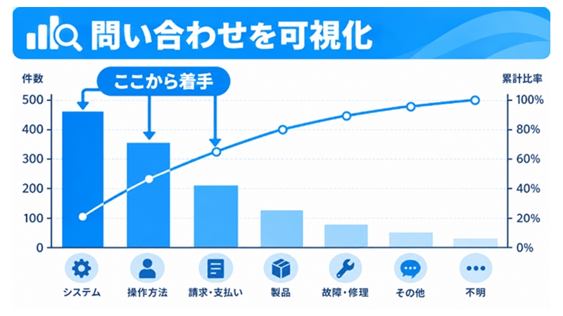 問い合わせ分類ごとの件数と累計比率を示すパレート図