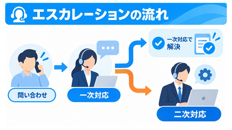 一次対応から二次対応へのエスカレーションフローを示す図解