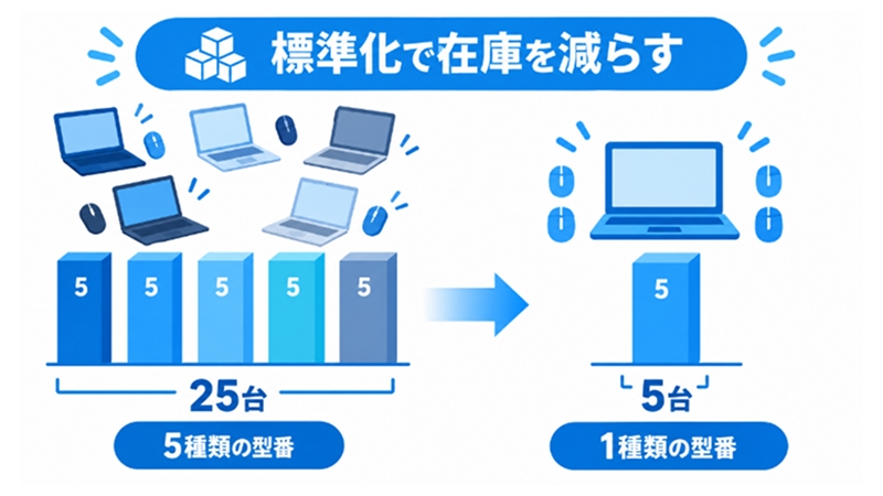 型番数の違いによる必要在庫台数の比較グラフ
