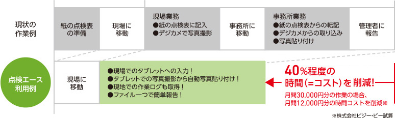 現状の作業例、点検エース利用例