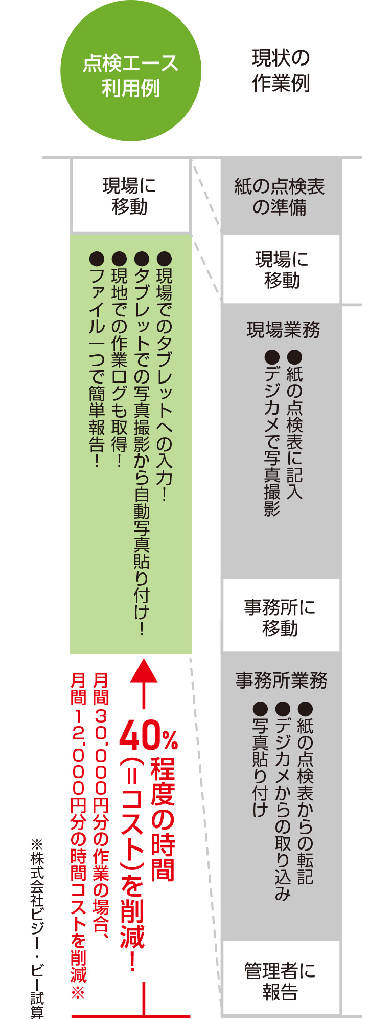 現状の作業例、点検エース利用例