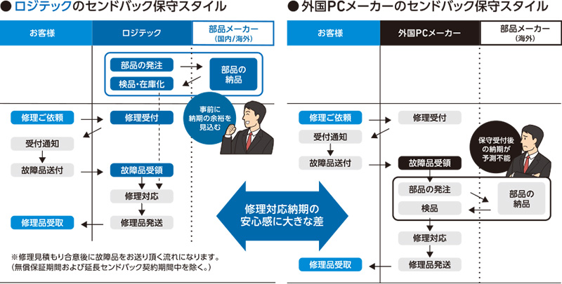 ●ロジテックのセカンドバック保守スタイル。●外国PCメーカーのセカンドバック保守スタイル。