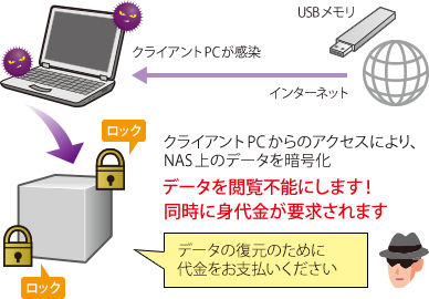 ランサムウェアのしくみ