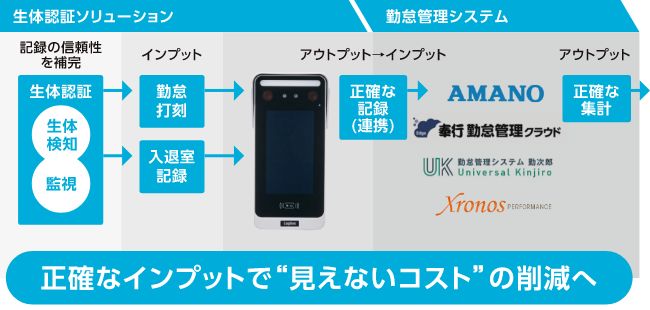 正確なインプットで見えないコストの削減へ