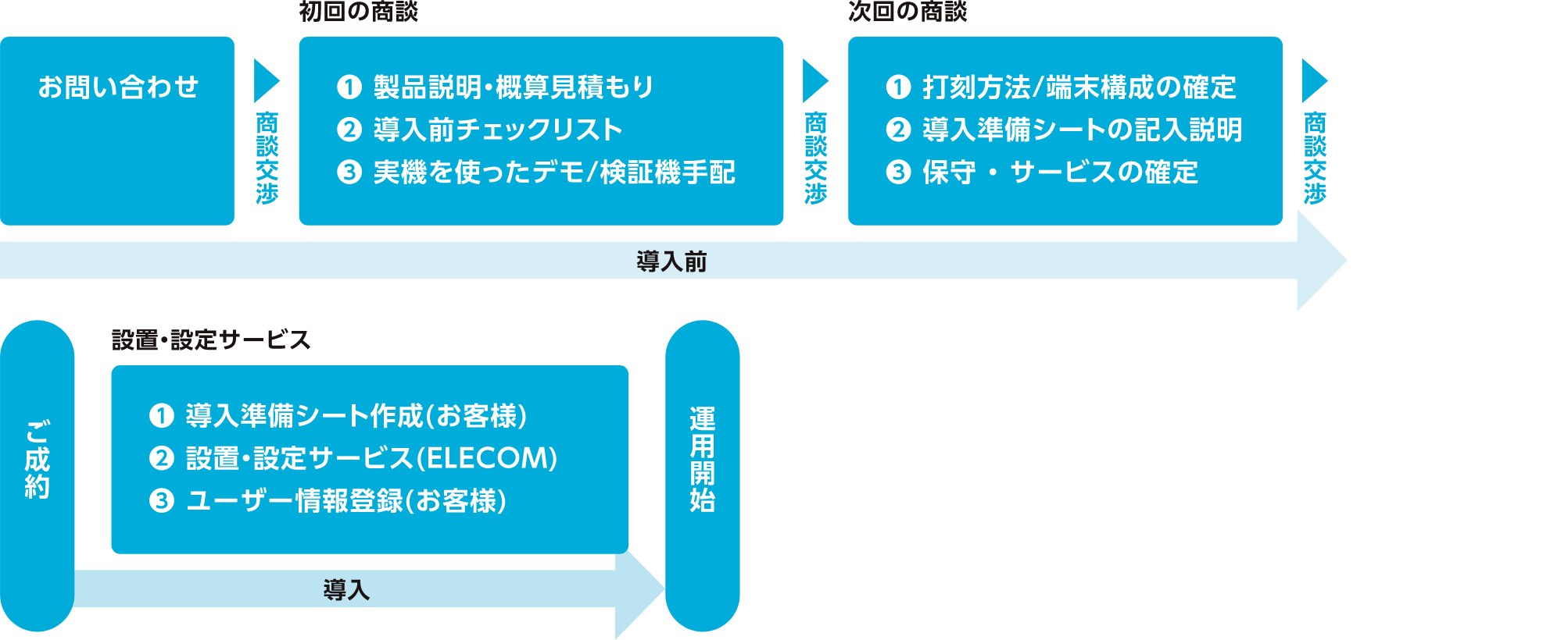 お問い合わせから運用開始までの流れの図