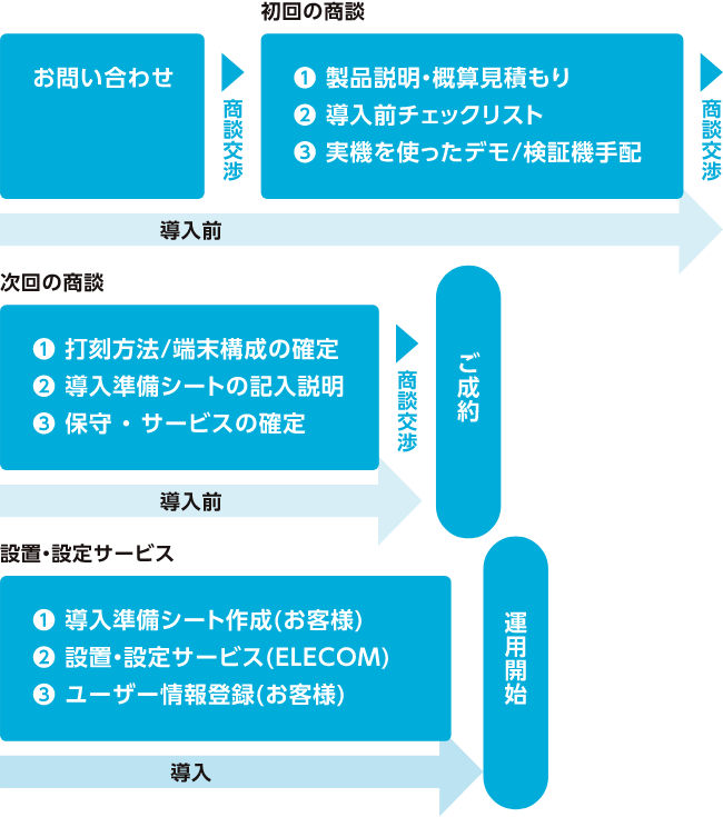お問い合わせから運用開始までの流れの図
