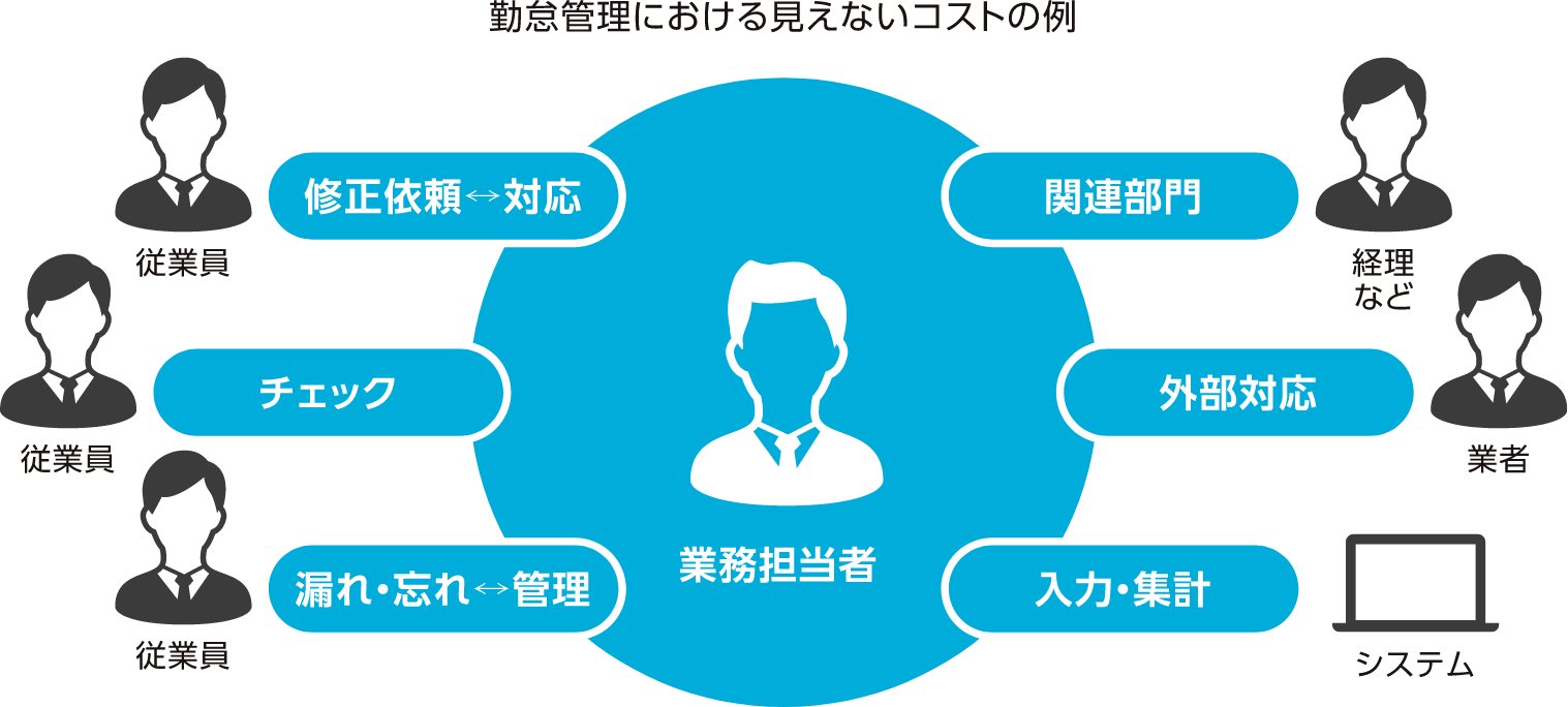 勤怠管理における見えないコストの例