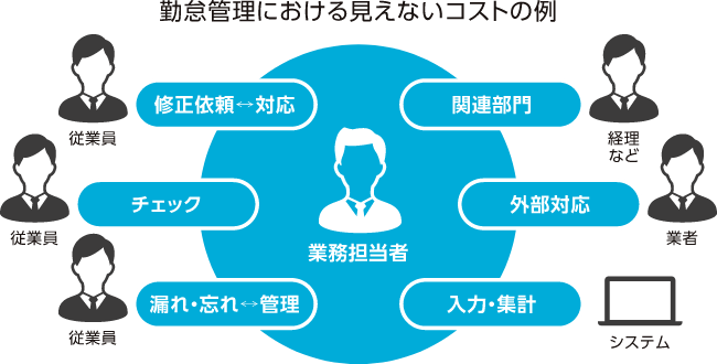 勤怠管理における見えないコストの例