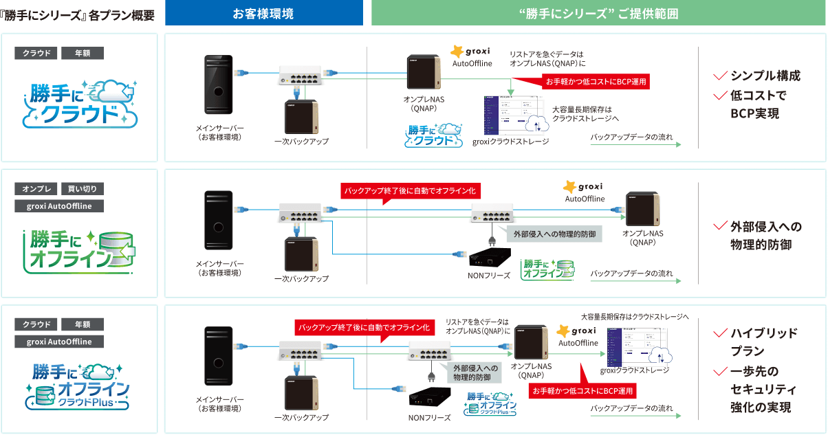 勝手にシリーズ 各プラン概要