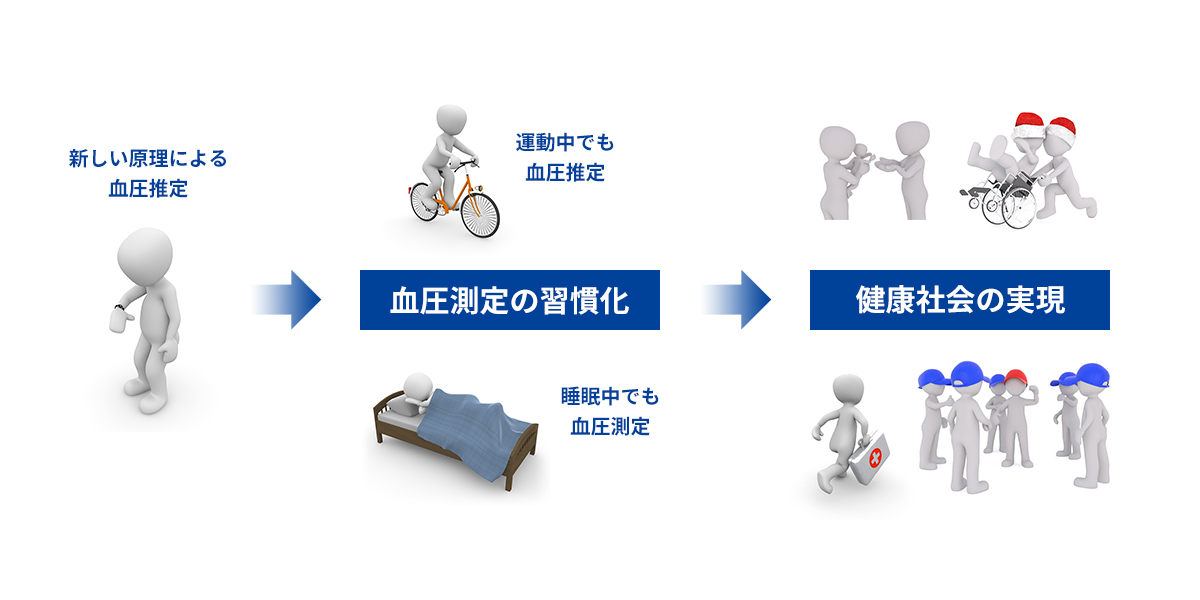 新しい原理による血圧測定⇒血圧測定の習慣化(運動中でも血圧測定、睡眠中でも血圧測定)⇒健康社会の実現