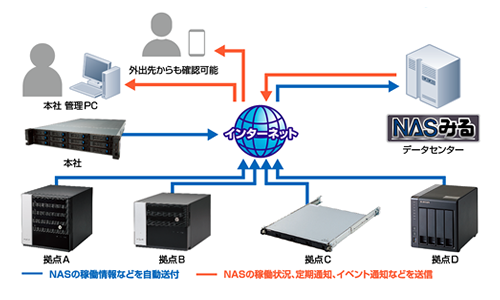 使いやすいNASと、NAS状態管理サービスで、大切なデータを守る