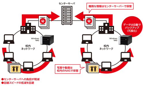 信頼性の高い法人向けNASで、大切な校務データの管理も安心