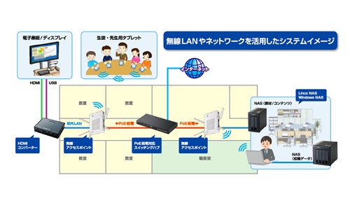 校内どこでもアクセス可能。多彩な授業内容を実現