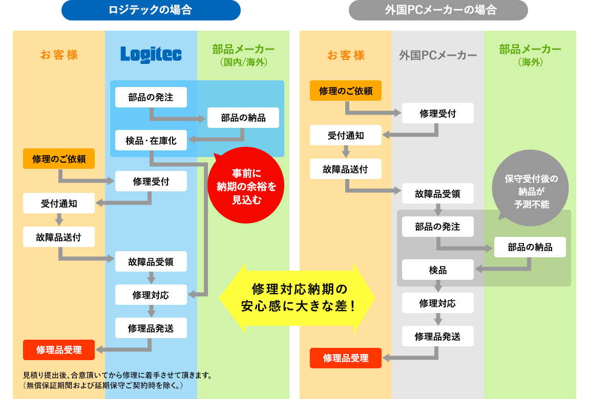 ロジテックの場合 外国PCメーカーの場合