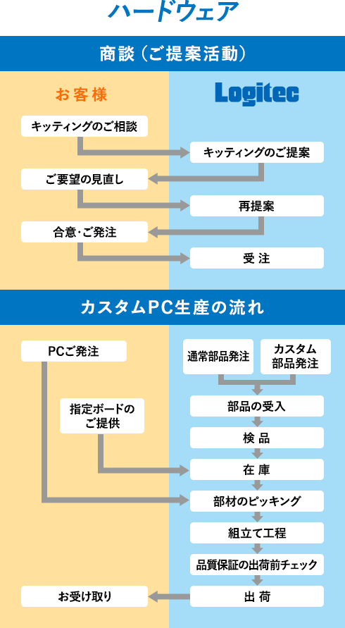 ハードウェア