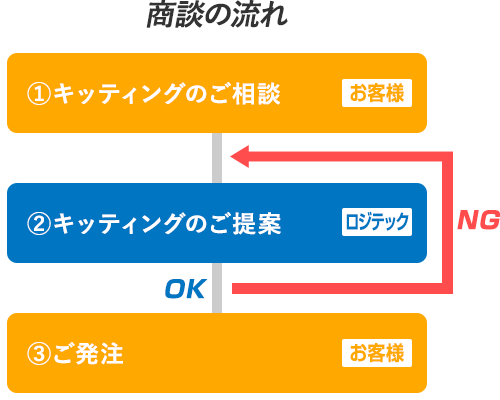 商談の流れ