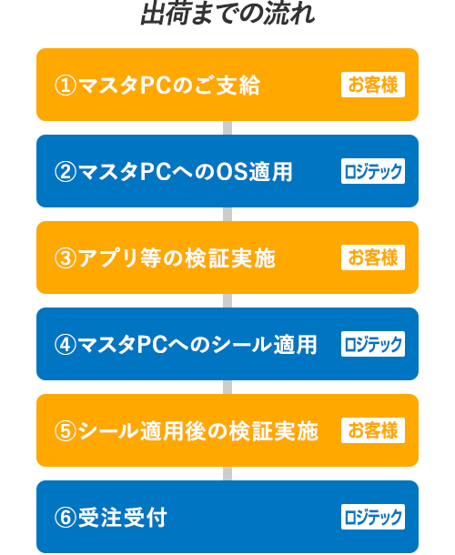 出荷までの流れ