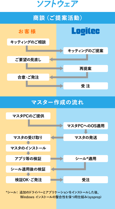 ソフトウェア