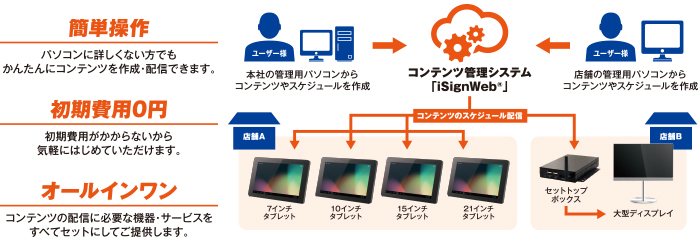 簡単操作、初期費用０円、オールインワン