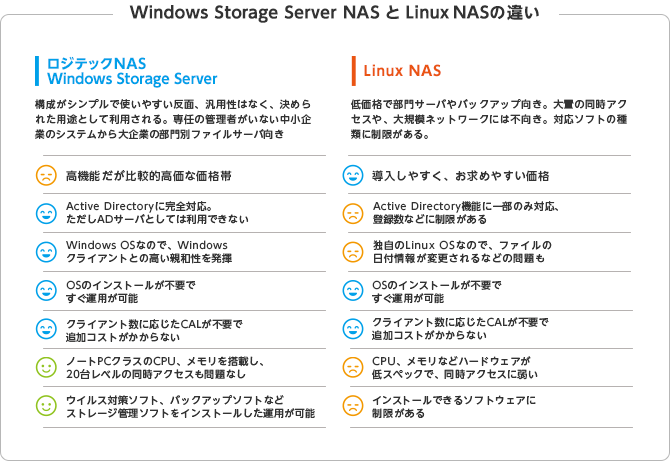 Windows Storage Server NAS と Linux NASの違い