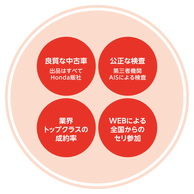 ホンダオートオークションの特徴