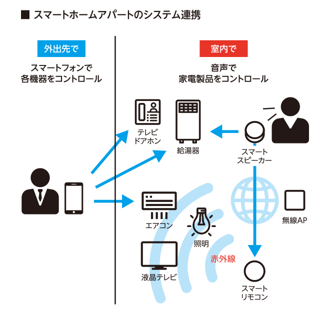 スマートホームアパートのシステム連携