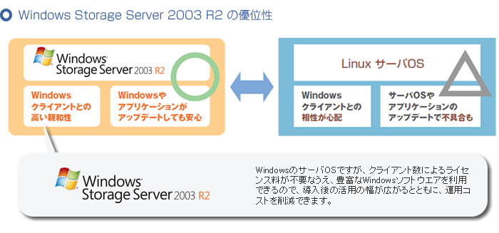 WindowsStorageServer2003R2̗Dʐ
