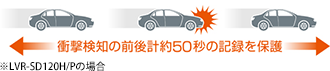 衝撃検知の前後計約50秒の記録を保護　※LVR-SD120H/Pの場合