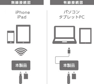 無線接続図/有線接続図