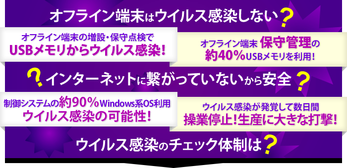 オフライン端末はウイルス感染しない？ オフライン端末の増設・保守点検でUSBメモリからウイルス感染！オフライン端末保守管理の約40％USBメモリを利用！／インターネットに繋がっていないから安全？ 制御システムの約90％Windows系OS利用ウイルス感染の可能性！ウイルス感染が発覚して数日間操業停止！生産に大きな打撃！／ウイルス感染のチェック体制は？