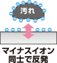 マイナスイオン同士で反発