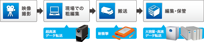 映像撮影 → 現場での粗編集（超高速データ転送） → 搬送（耐衝撃） → 編集・保管（大容量・高速データ転送）