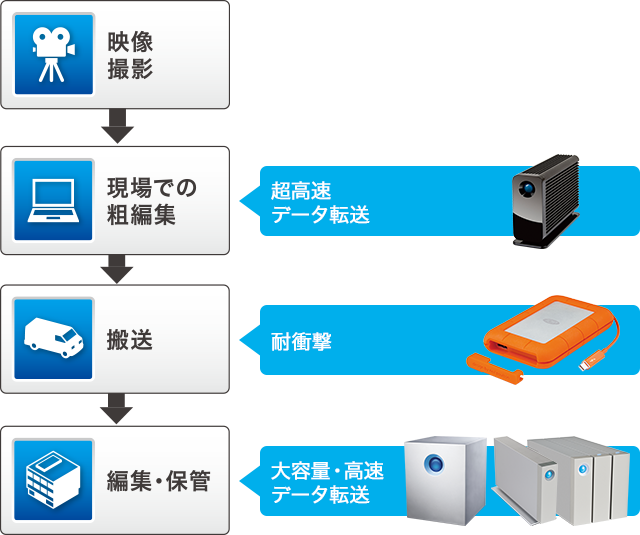 映像撮影 → 現場での粗編集（超高速データ転送） → 搬送（耐衝撃） → 編集・保管（大容量・高速データ転送）