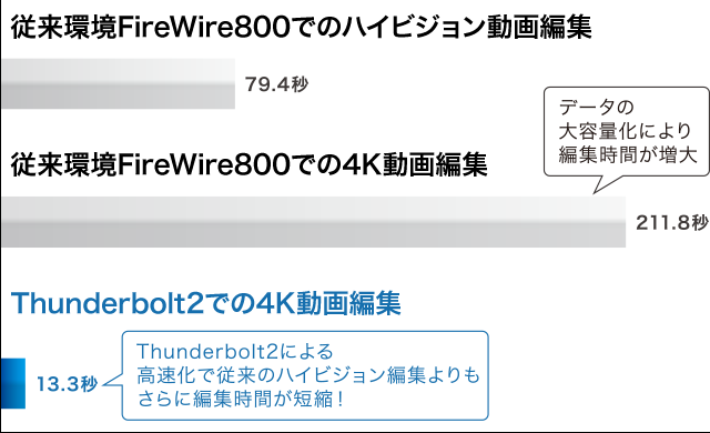[従来環境]FireWire800でのハイビジョン動画編集: 79.4秒／[従来環境]FireWire800での4K動画編集: 211.8秒（データの大容量化により編集時間が増大）／Thunderbolt2での4K動画編集: 13.3秒（Thunderbolt2による高速化で従来のハイビジョン編集よりもさらに編集時間が短縮！）