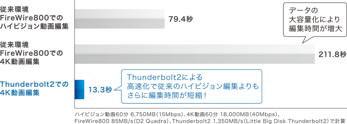 [従来環境]FireWire800でのハイビジョン動画編集: 79.4秒／[従来環境]FireWire800での4K動画編集: 211.8秒（データの大容量化により編集時間が増大）／Thunderbolt2での4K動画編集: 13.3秒（Thunderbolt2による高速化で従来のハイビジョン編集よりもさらに編集時間が短縮！） ※ハイビジョン動画60分 6,750MB（15Mbps）、4K動画60分 18,000MB（40Mbps）、FireWire800 85MB/s（D2 Quadra）、Thunderbolt2 1,350MB/s（Little Big Disk Thunderbolt2）で計算