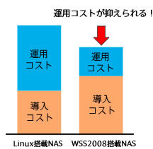 Windows Storage Server 2008 R2NAS͉^pRXg}I