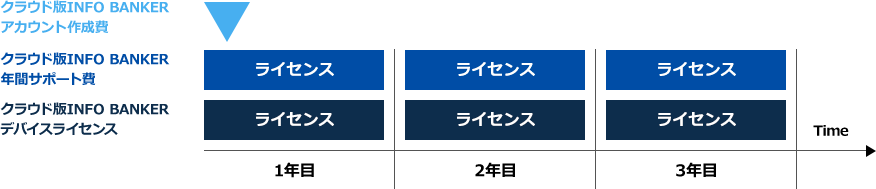 クラウド版INFO BANKER アカウント作成費、クラウド版INFO BANKER 年間サポート費、クラウド版INFO BANKER デバイスライセンス