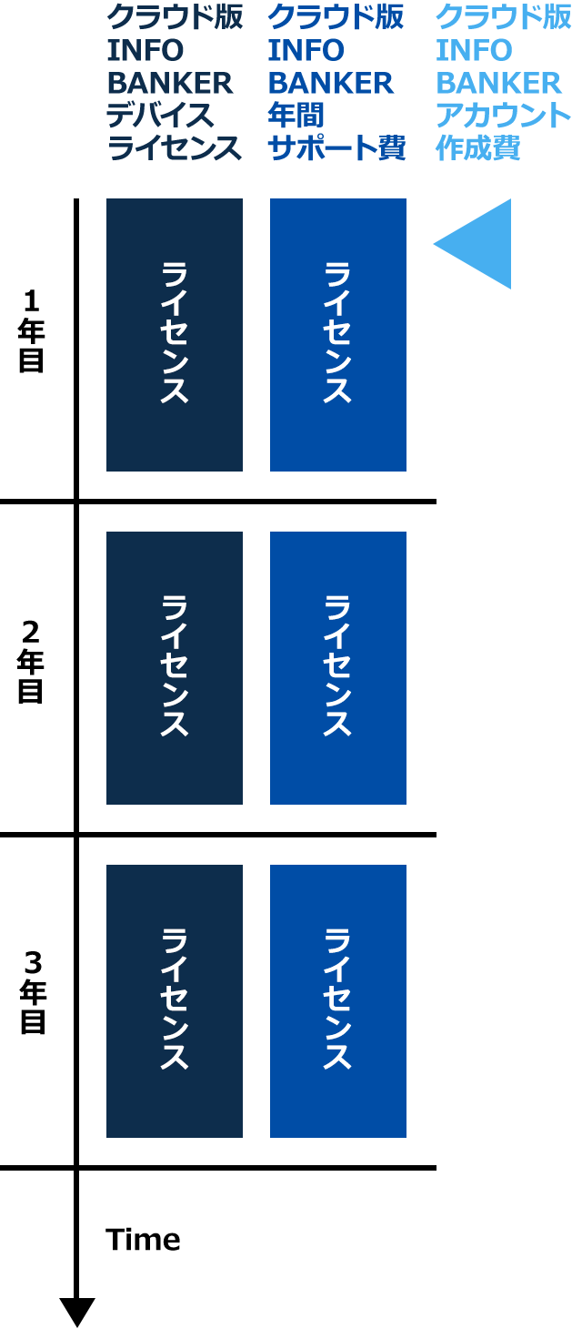 クラウド版INFO BANKER アカウント作成費、クラウド版INFO BANKER 年間サポート費、クラウド版INFO BANKER デバイスライセンス