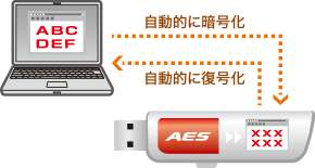 自動暗号化イメージ