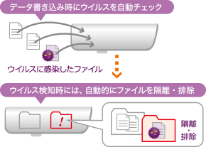 データ書き込み時にウイルスを自動チェック。ウイルス検知時には、自動的にファイルを隔離･排除