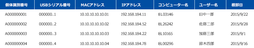 棚卸し終了製品情報