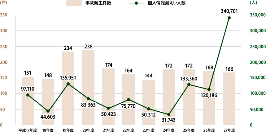 事故発生件数･個人情報漏えい人数　過去11年の推移 グラフ