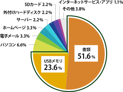 漏えい経路･媒体別　事故発生比率 （平成27年度） グラフ
